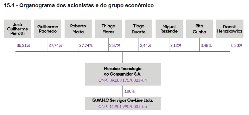 organograma Mosaico