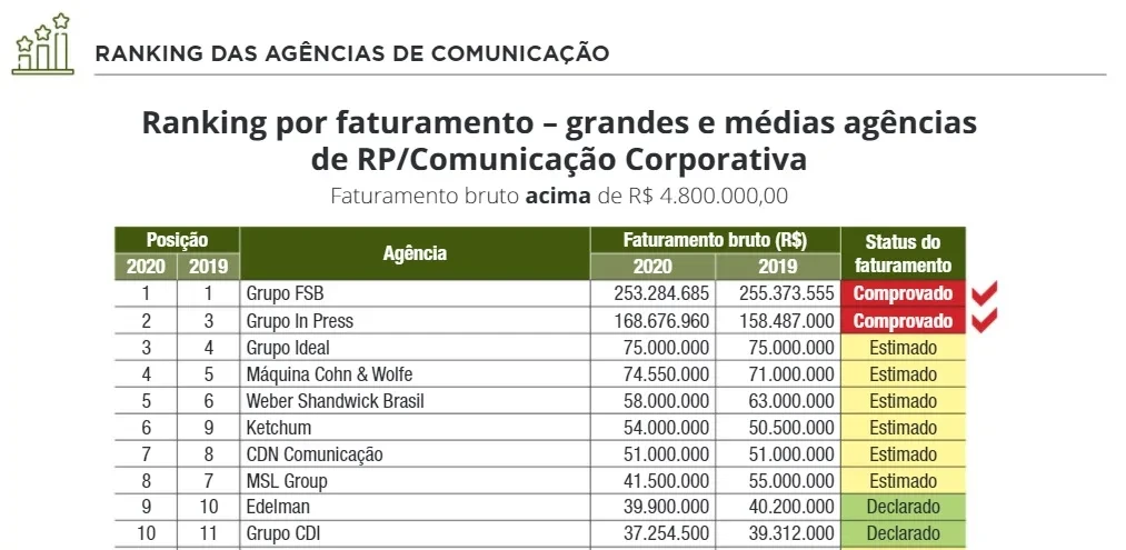 Tabela informando o ranking das agências de comunicação - Startups