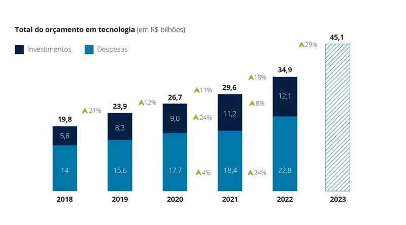 Total do orçamento em tecnologia