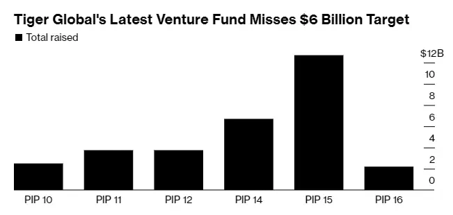 Histórico de investimentos nos PIP da Tiger Global (Foto: reprodução Bloomberg)