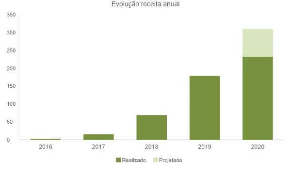 Receita Creditas