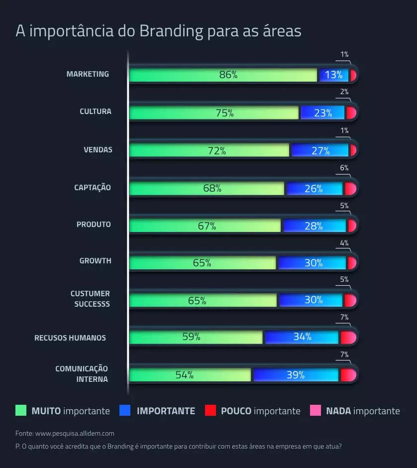 Gráfico da pesquisa demonstrando qual a importância do branding para cada área da empresa - Startups