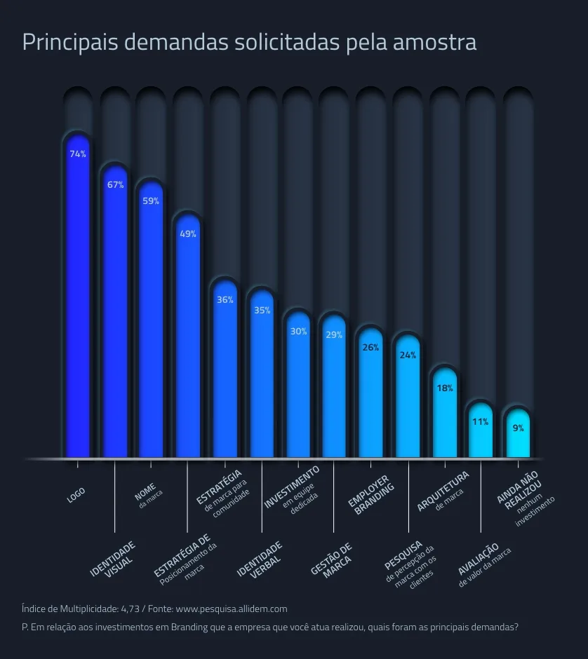 Gráfico da pesquisa demonstrando quais foram as principais demandas das empresas na hora de investir em branding - Startups