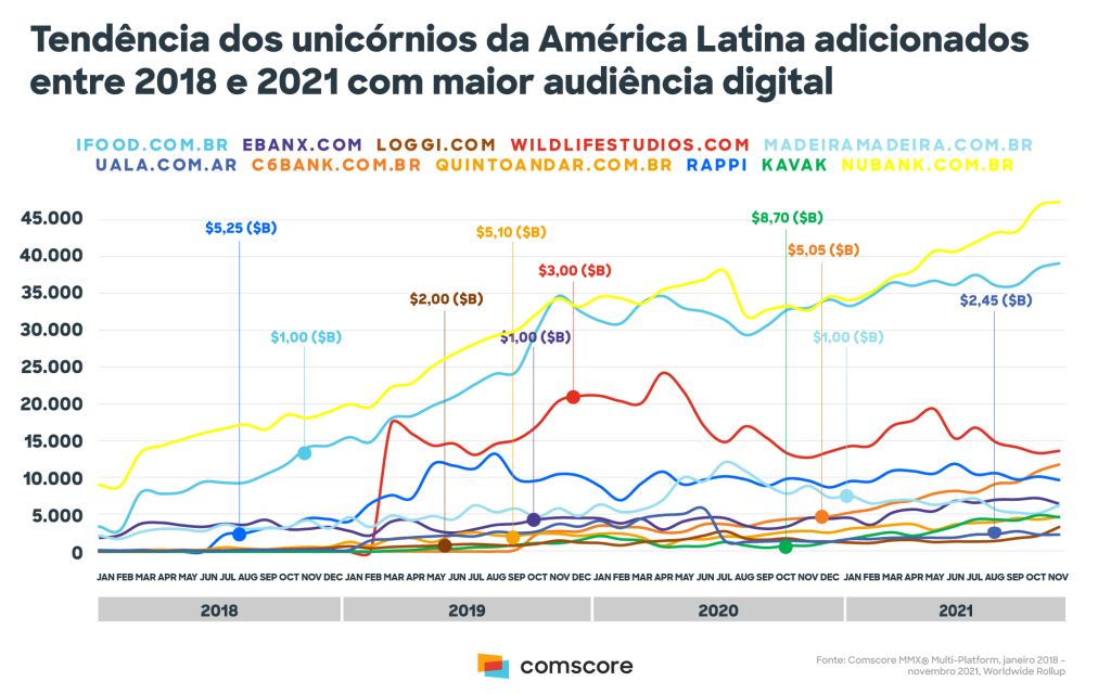 Gráfico Comscore indicando Brasileiros na liderança da audiência digital dos unicórnios na América Latina - Startups