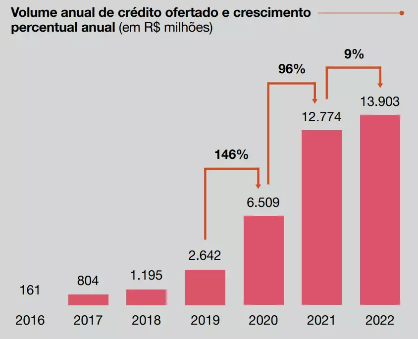 Fonte: Pesquisa “Fintechs de Crédito Digital 2023”, da ABCD e da PwC
