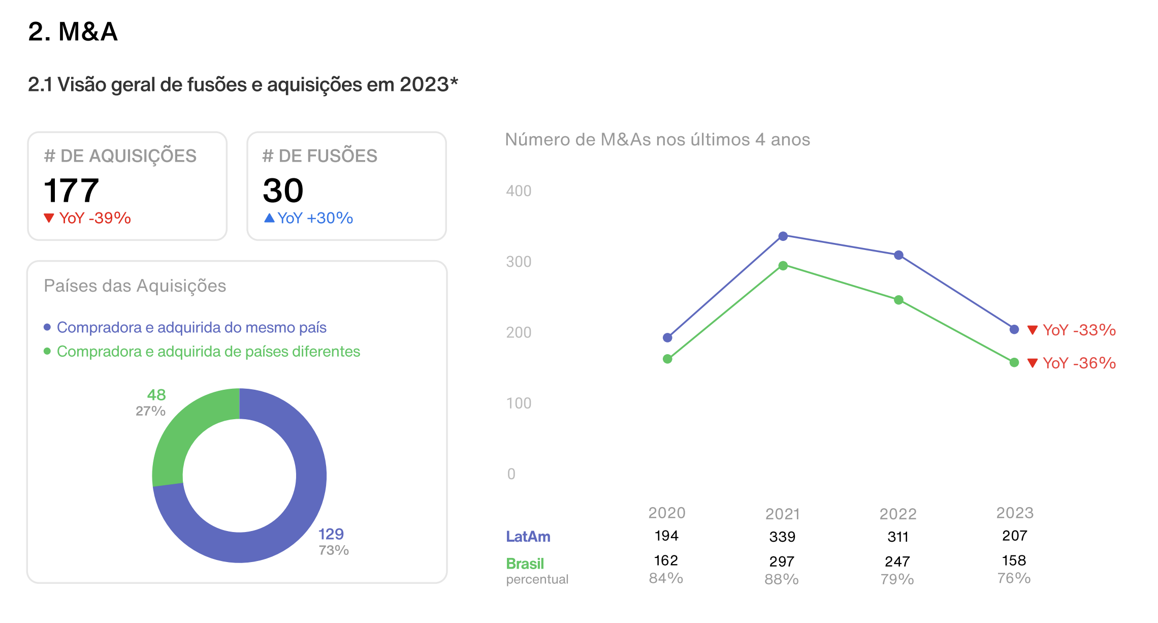 Dados de M&A Sling Hub 2023