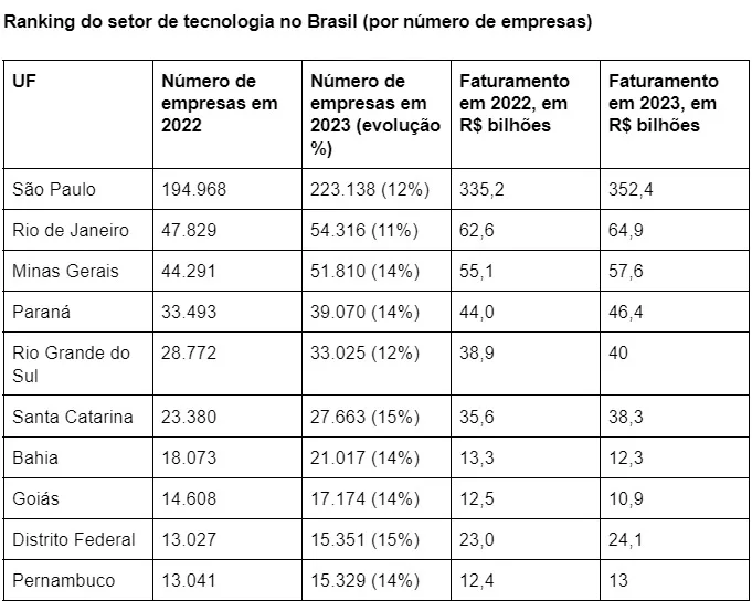 Dados do Top 10 de estados em empresas de tecnologia, segundo o Observatório ACATE (Foto: reprodução).